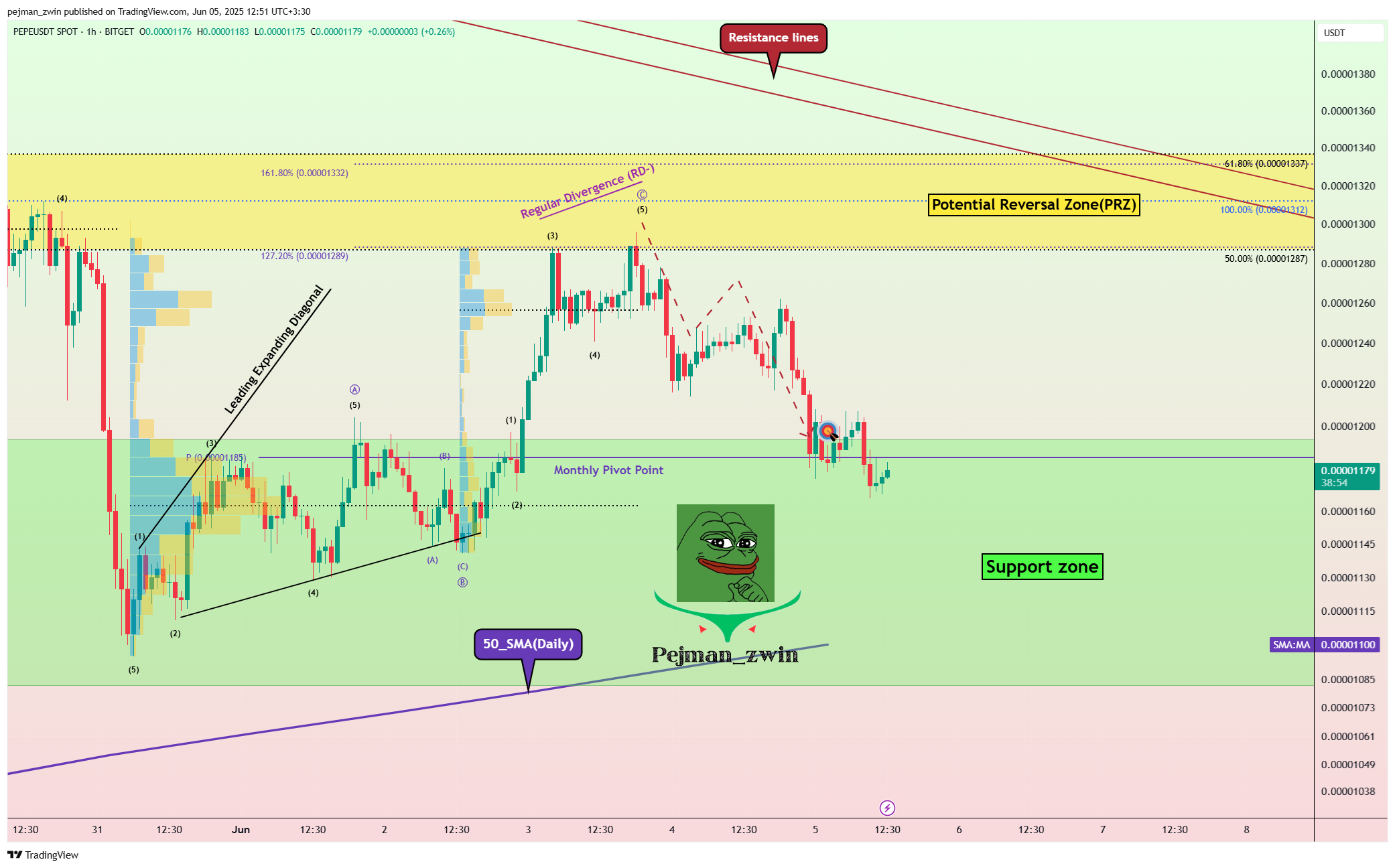 BITGET:PEPEUSDT Chart Image by pejman_zwin