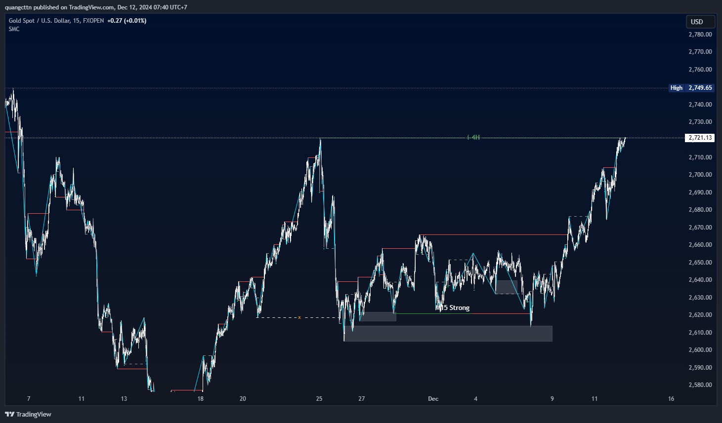 FXOPEN:XAUUSD Chart Image by quangcttn