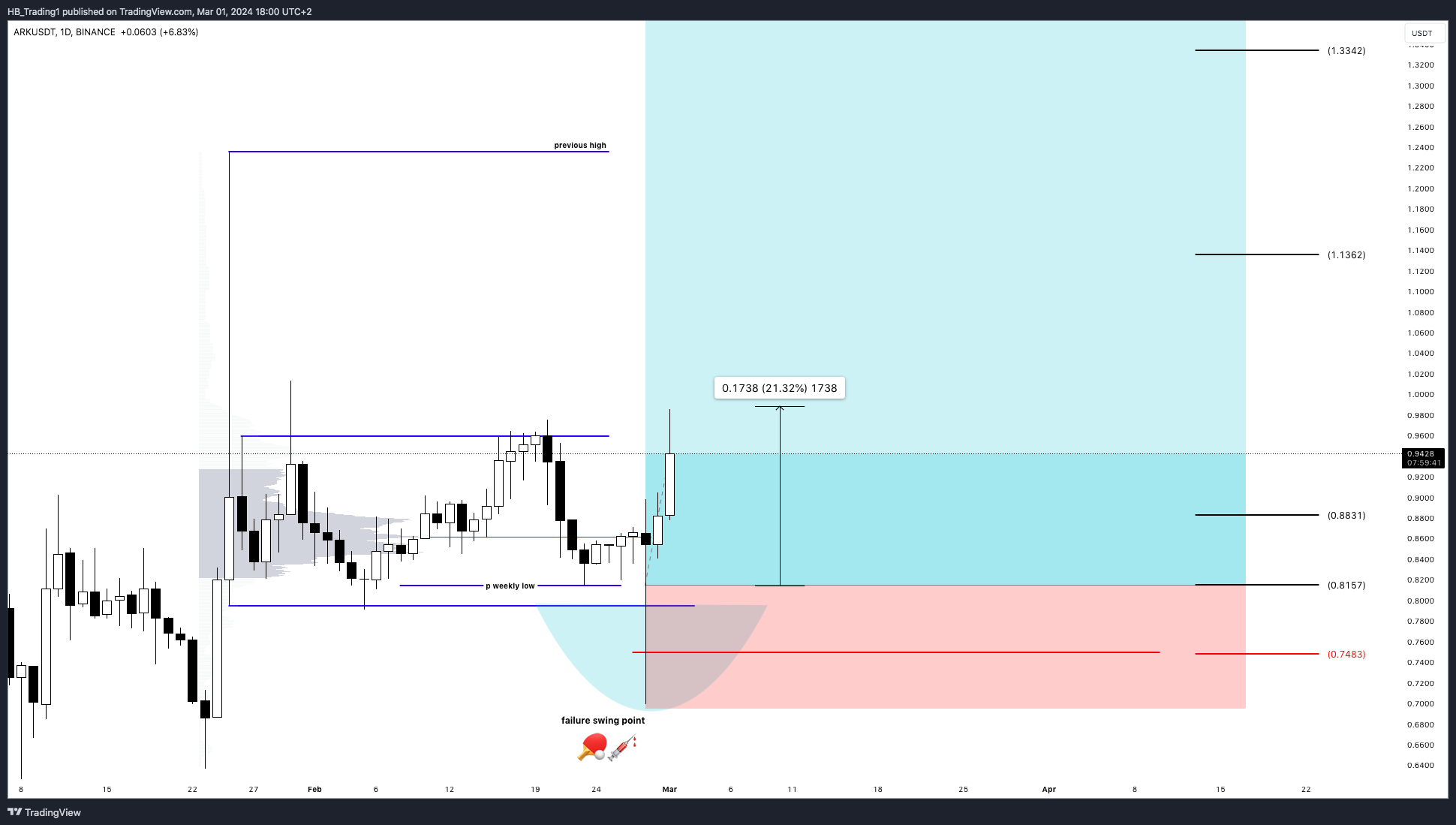 BINANCE:ARKUSDT Chart Image by HB_Trading1
