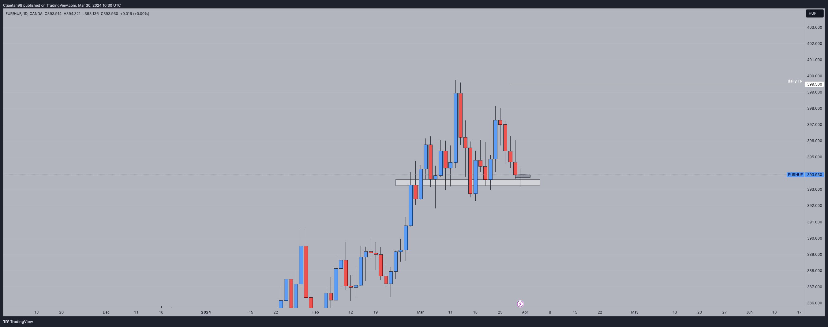 OANDA:EURHUF Chart Image by Cgaetan98