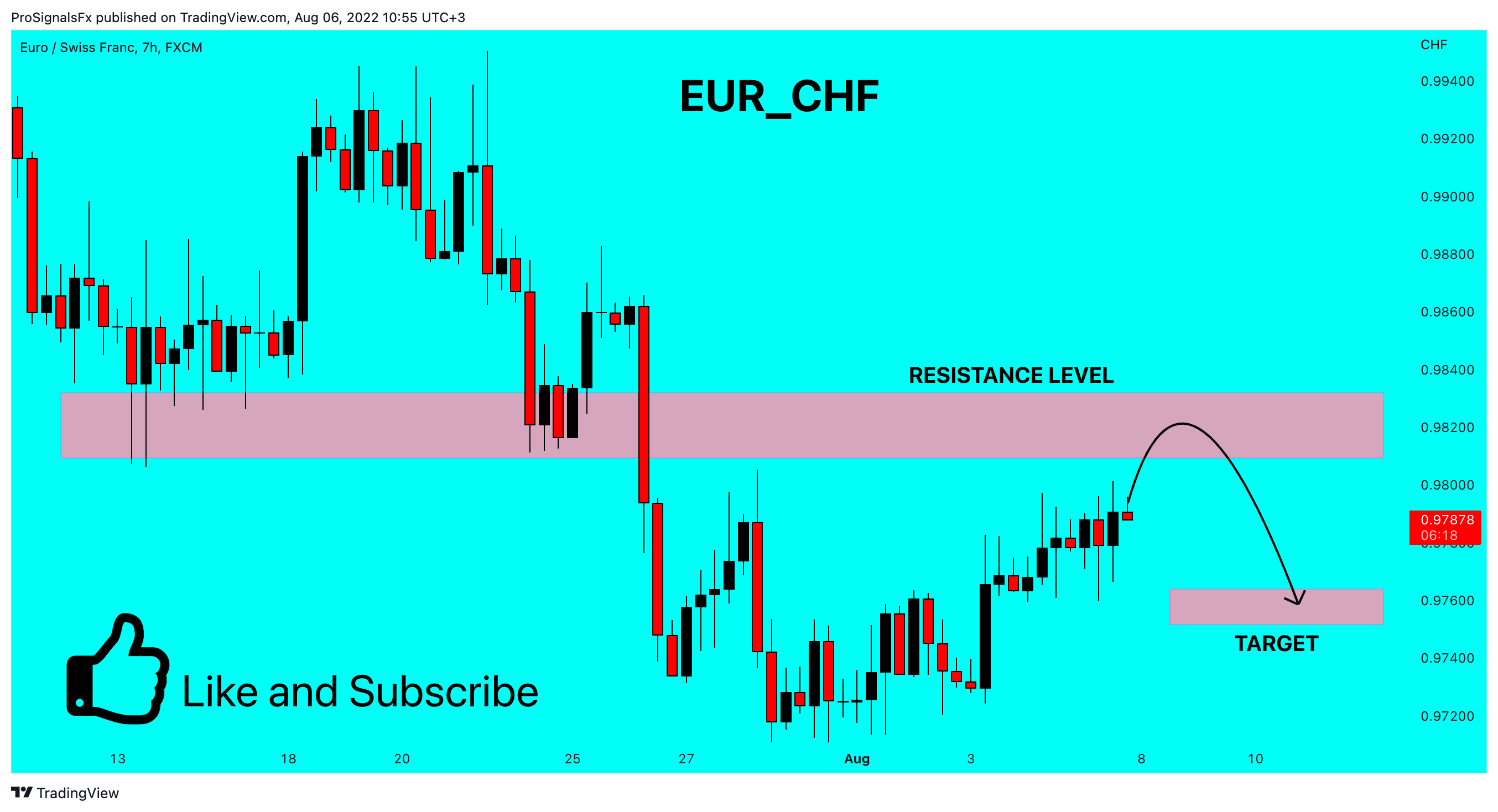 FX:EURCHF Chart Image by ProSignalsFx