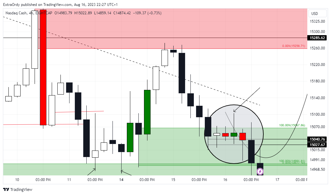 EIGHTCAP:NDQ100 Chart Image by ExtraOrdy