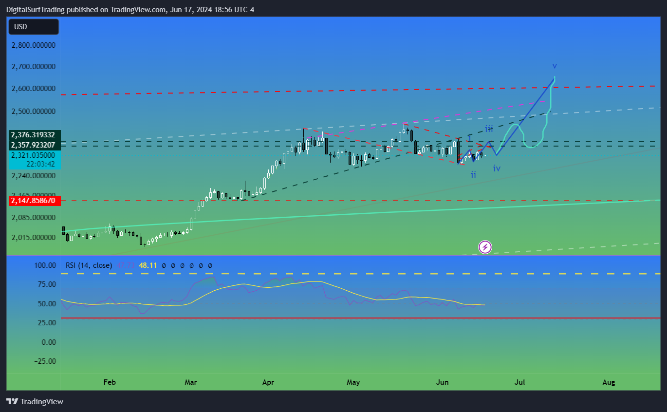 OANDA:XAUUSD Chart Image by DigitalSurfTrading