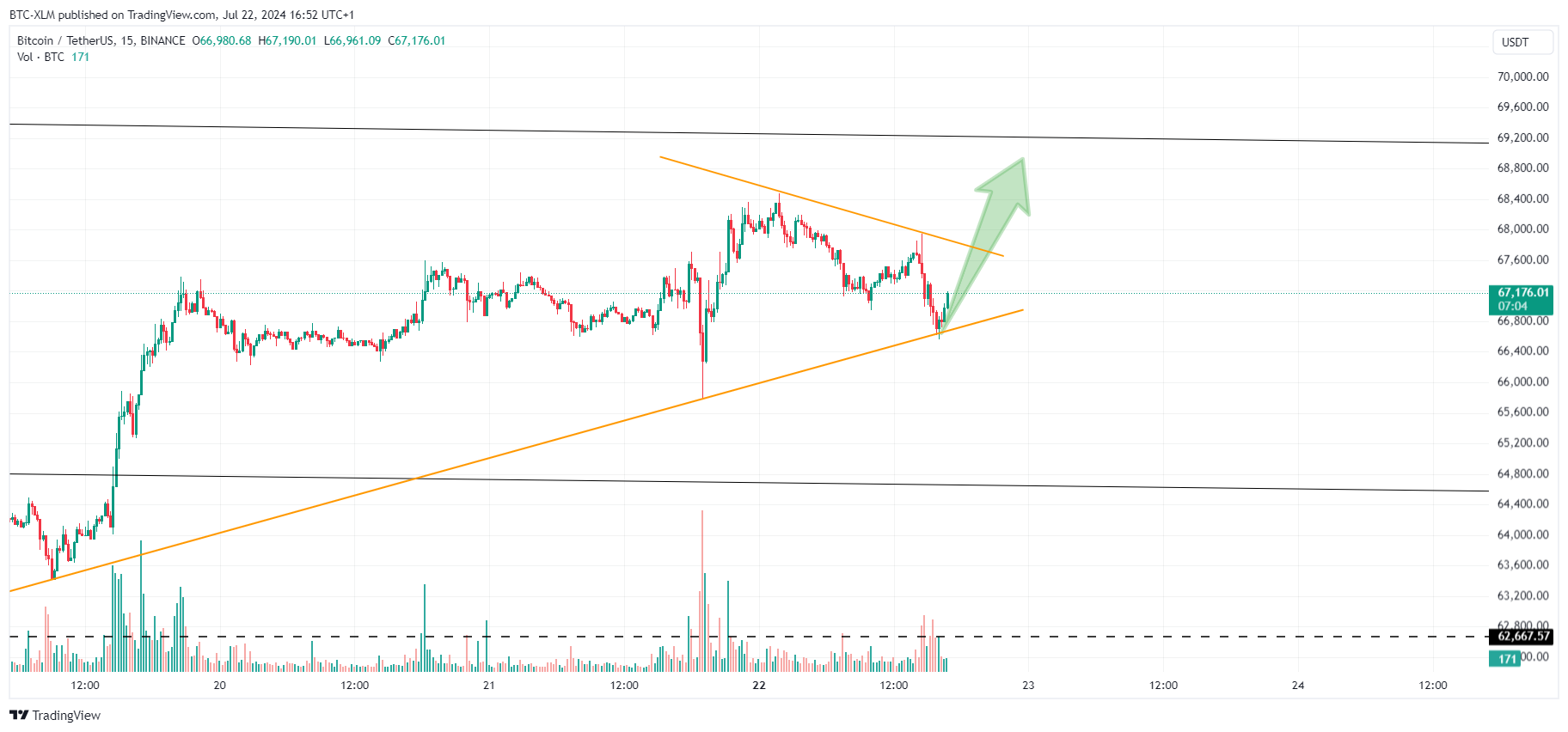 BINANCE:BTCUSDT Chart Image by BTC-XLM
