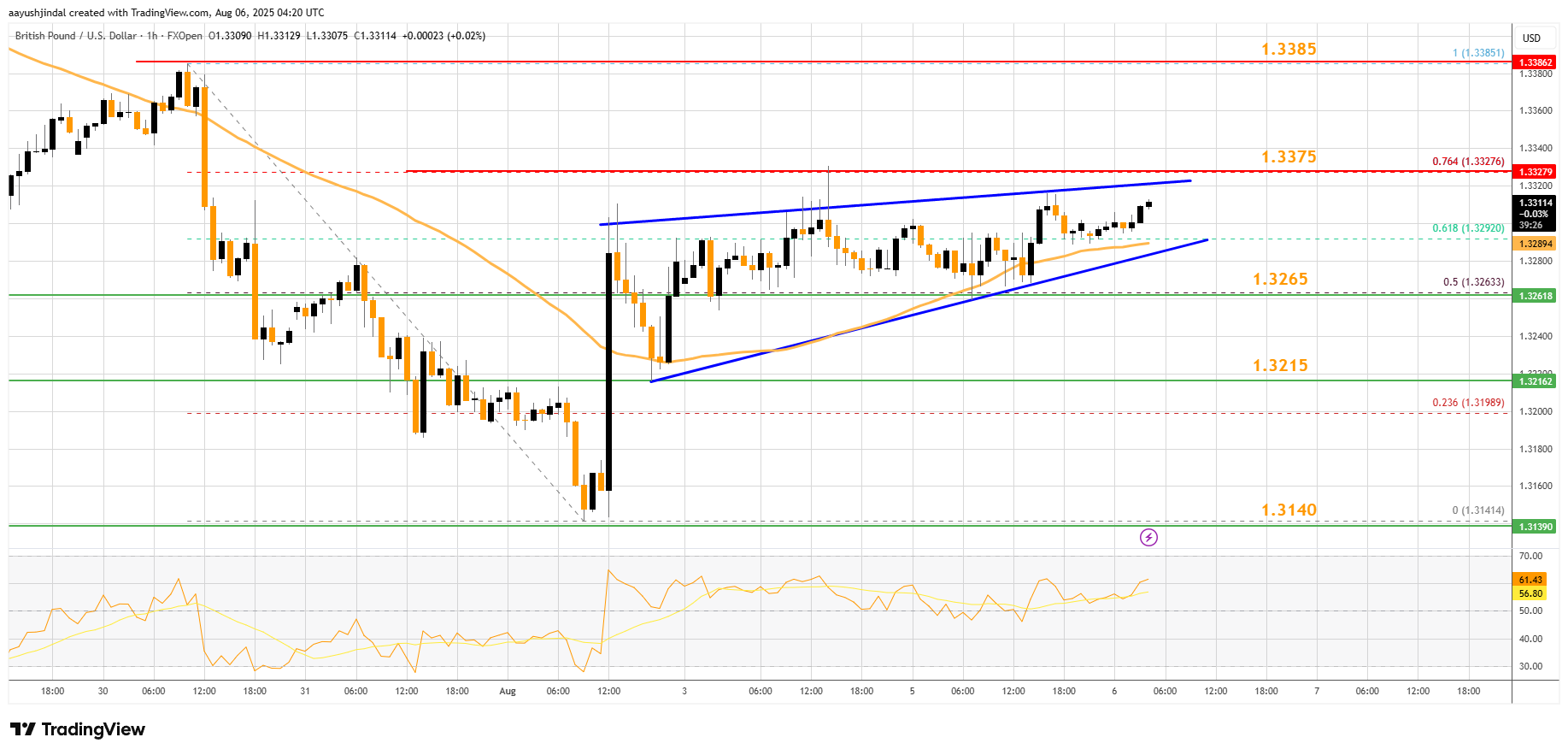 FXOPEN:GBPUSD Chart Image by aayushjindal
