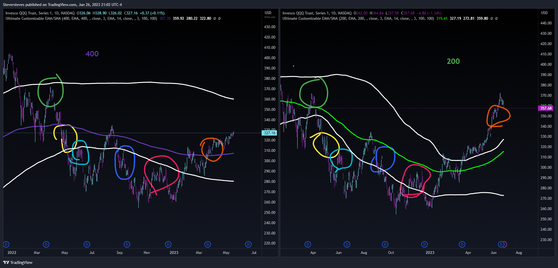 NASDAQ:QQQ Chart Image by Steversteves