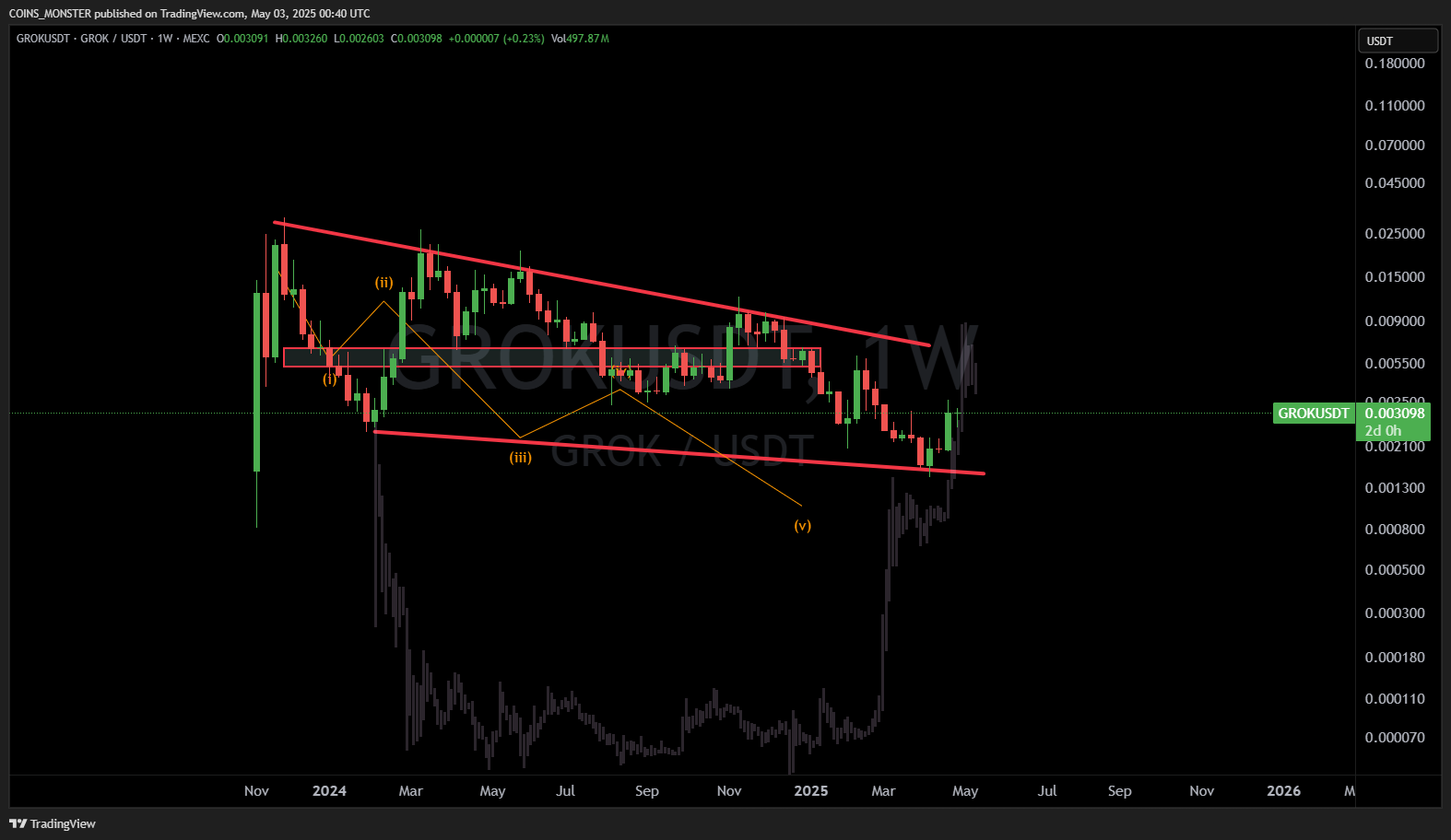 MEXC:GROKUSDT Chart Image by COINS_MONSTER