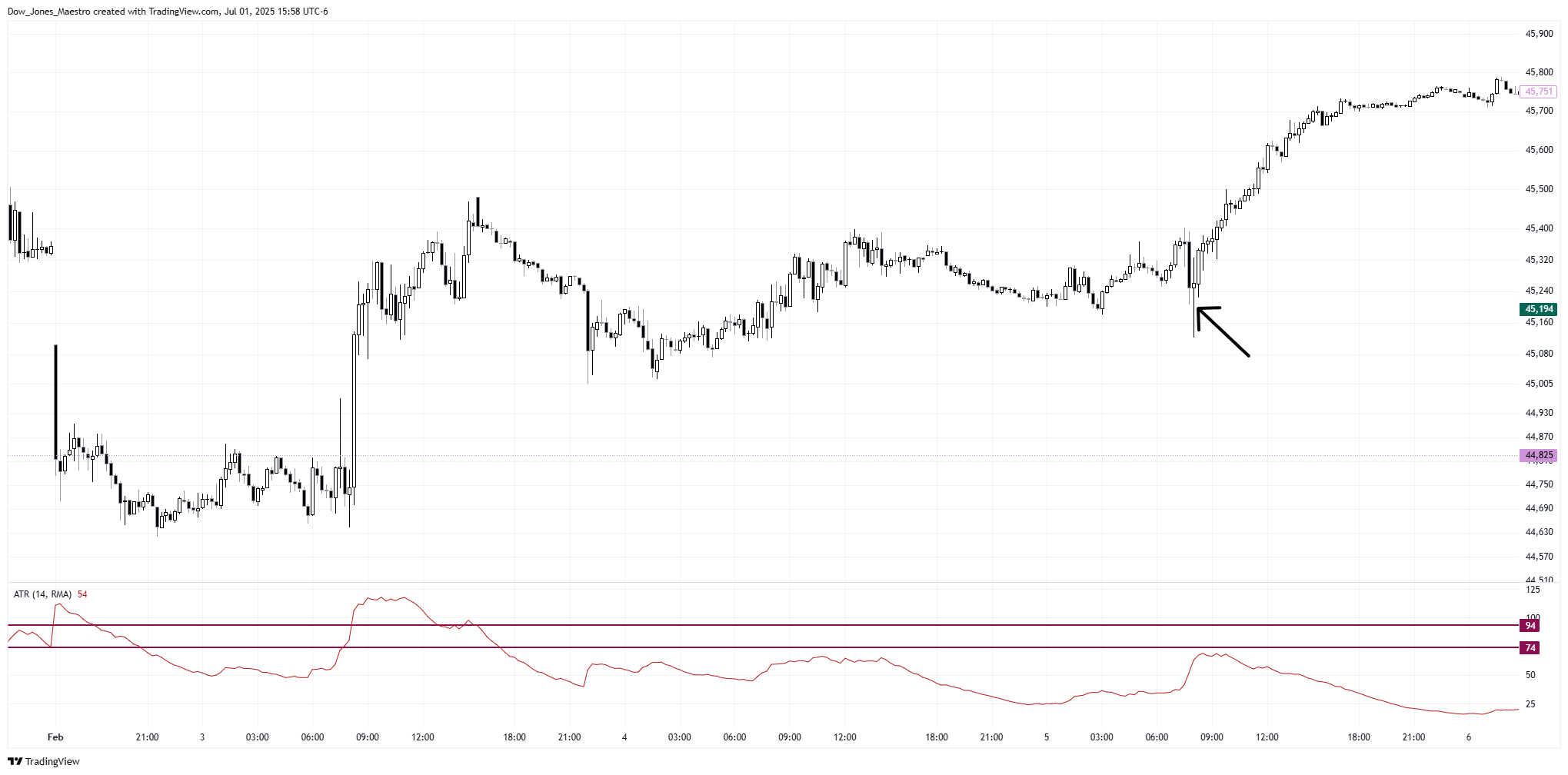 CBOT_MINI:YM1! Chart Image by Dow_Jones_Maestro