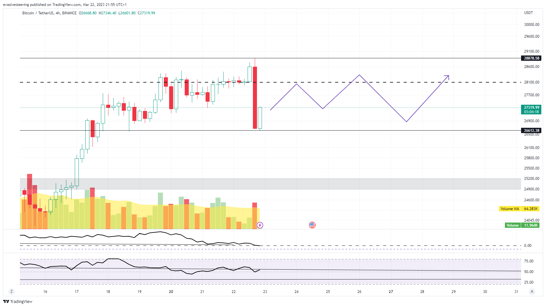 BINANCE:BTCUSDT Chart Image by evasivesteering