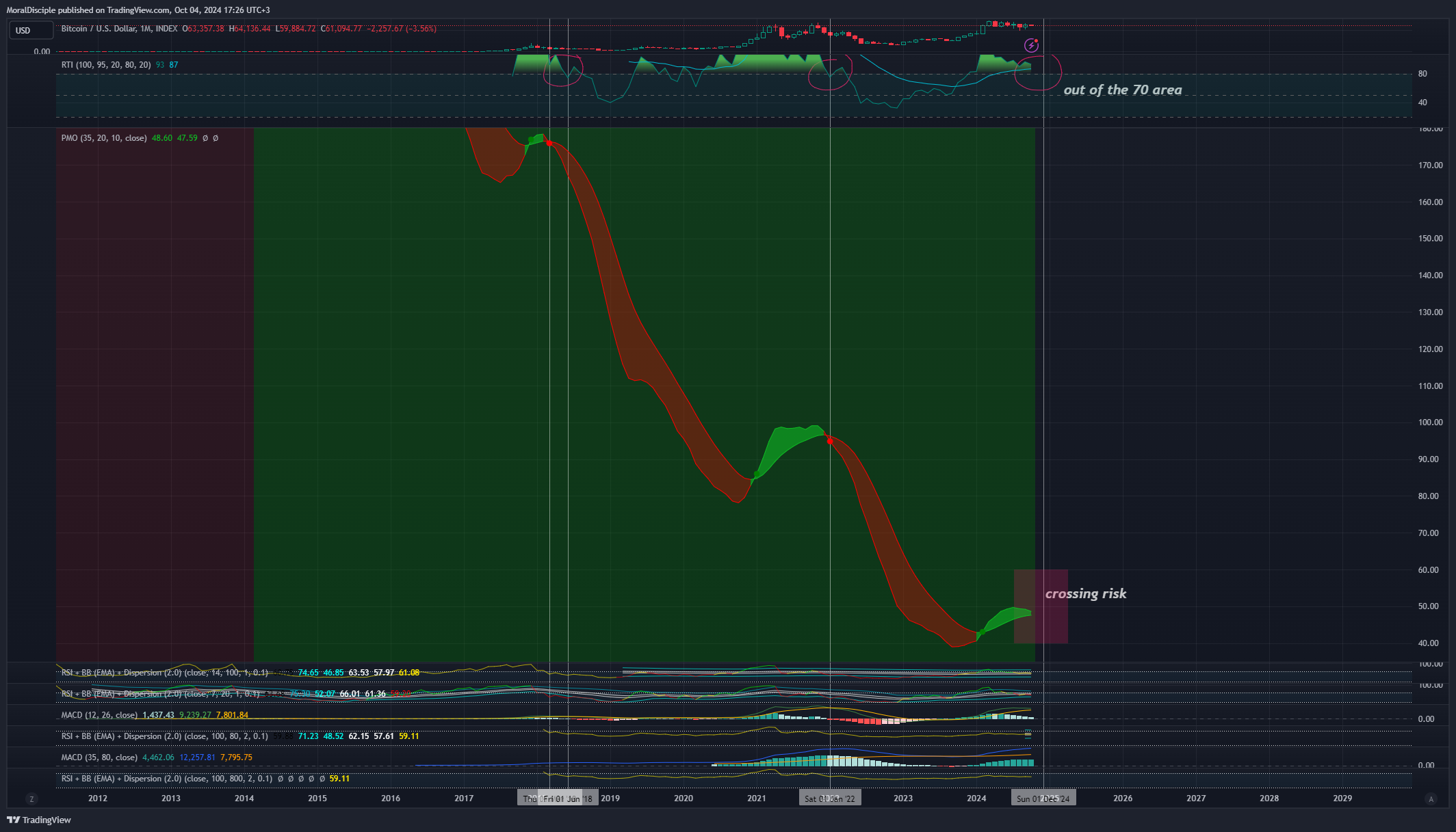 INDEX:BTCUSD Chart Image by MoralDisciple
