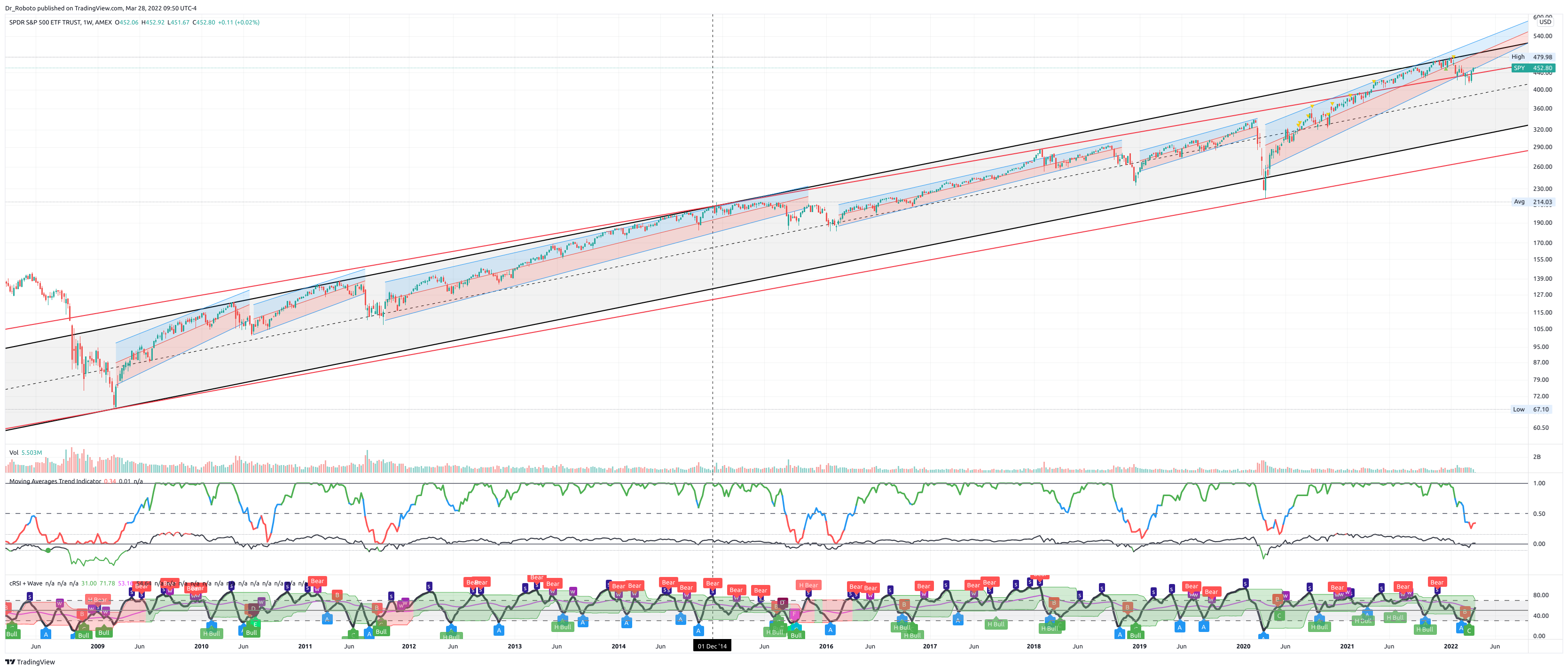 AMEX:SPY Chart Image by Dr_Roboto