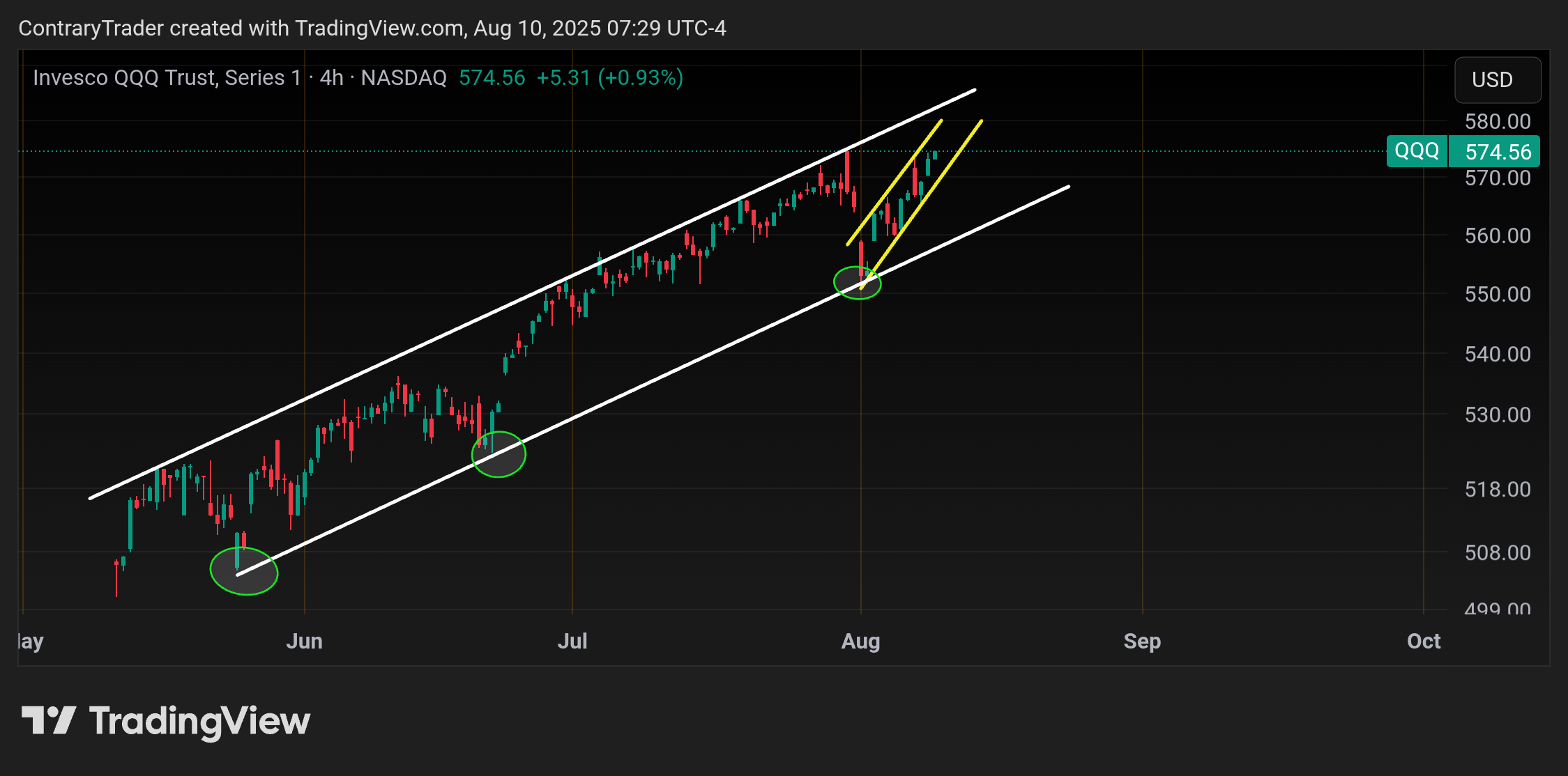 BATS:QQQ Chart Image by ContraryTrader