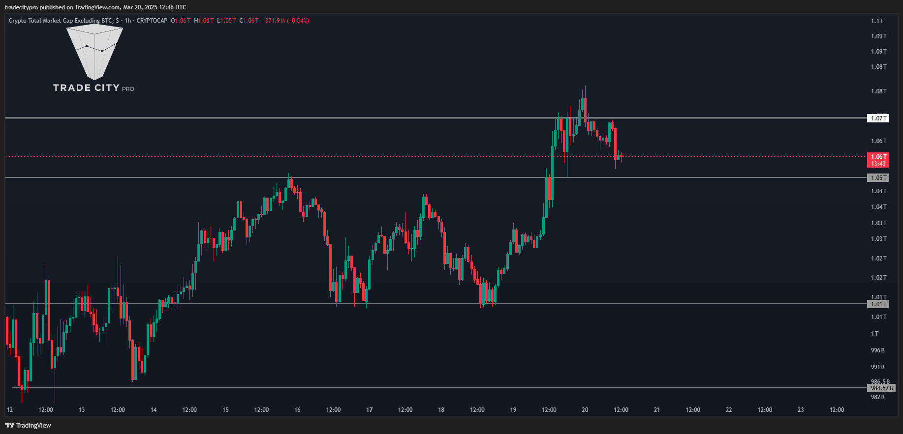 CRYPTOCAP:TOTAL2 Chart Image by tradecitypro