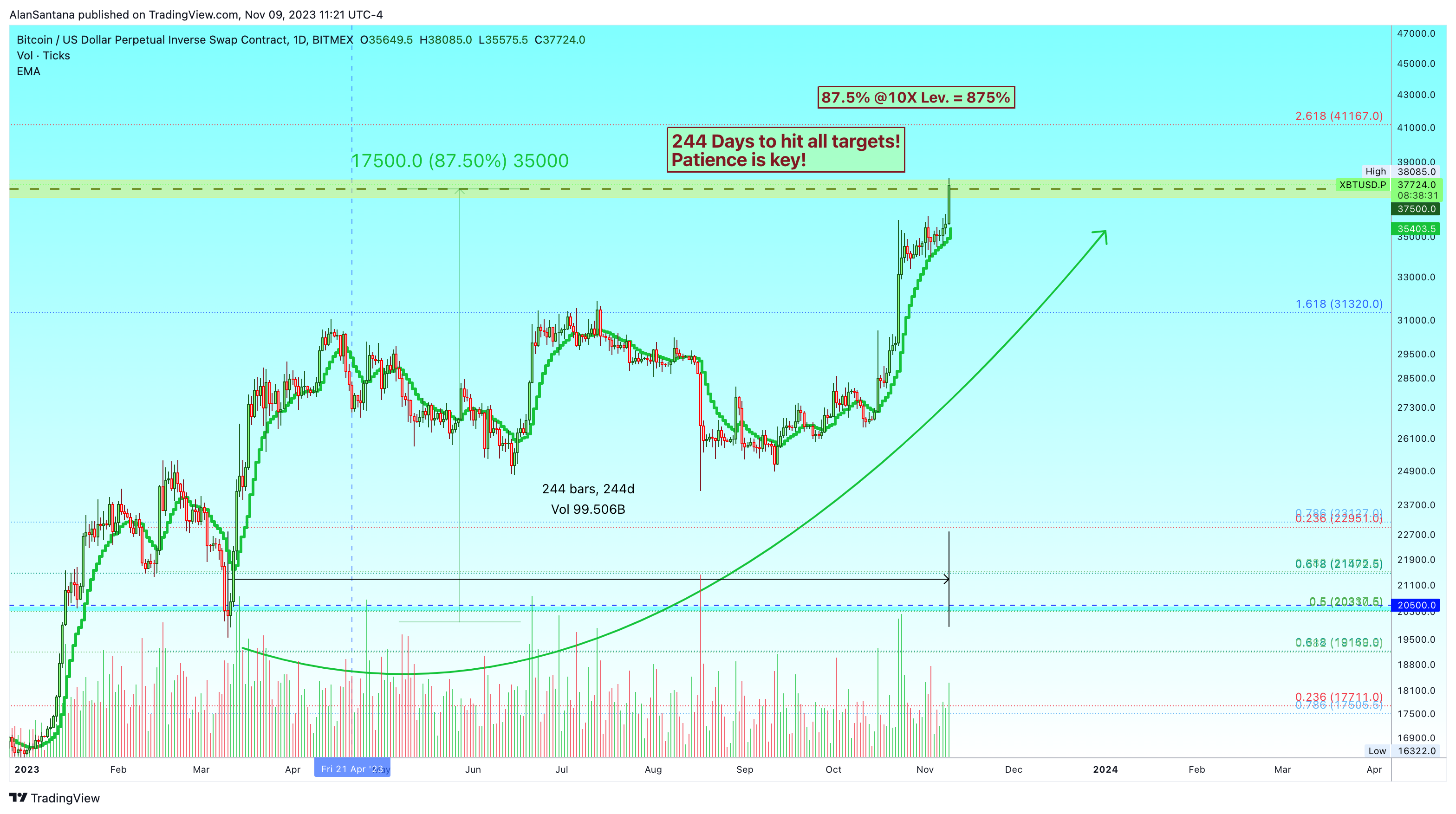 BITMEX:XBTUSD.P Chart Image by MasterAnanda