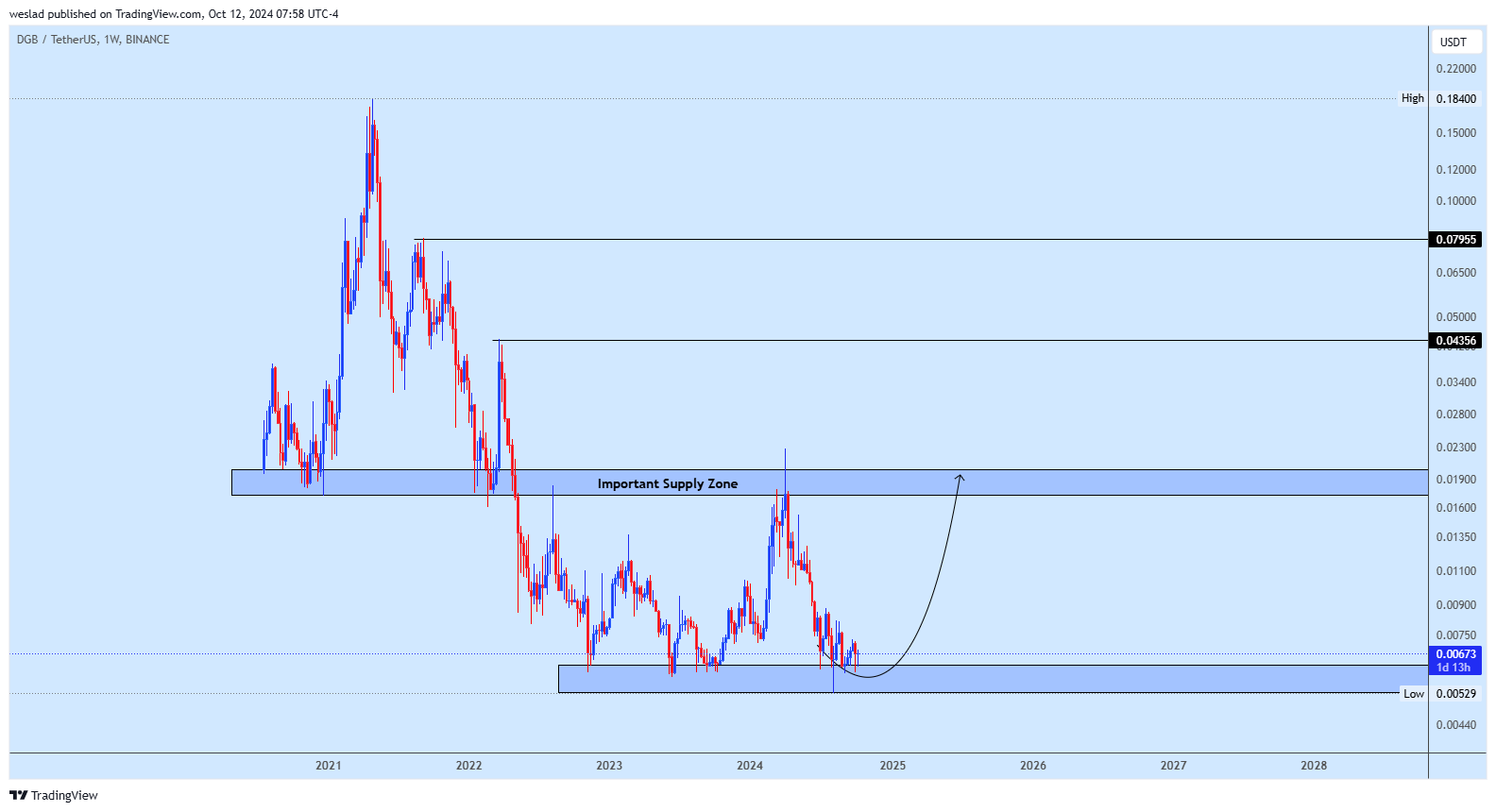 BINANCE:DGBUSDT Chart Image by weslad