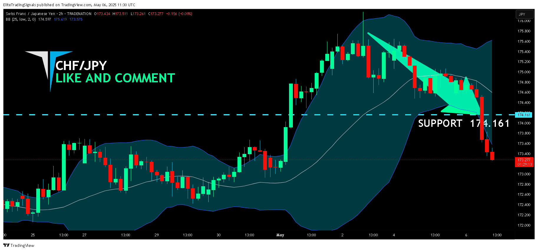 TRADENATION:CHFJPY Chart Image by EliteTradingSignals