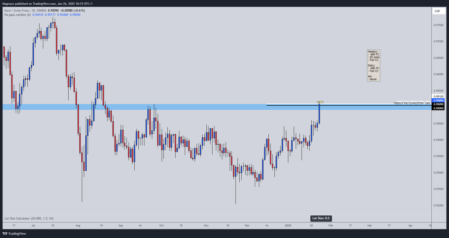 OANDA:EURCHF Chart Image by Magnuzz