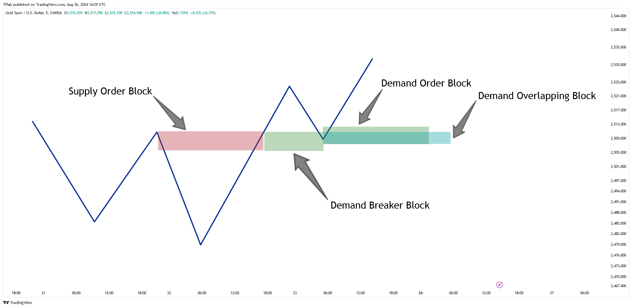 OANDA:XAUUSD Chart Image by TFlab