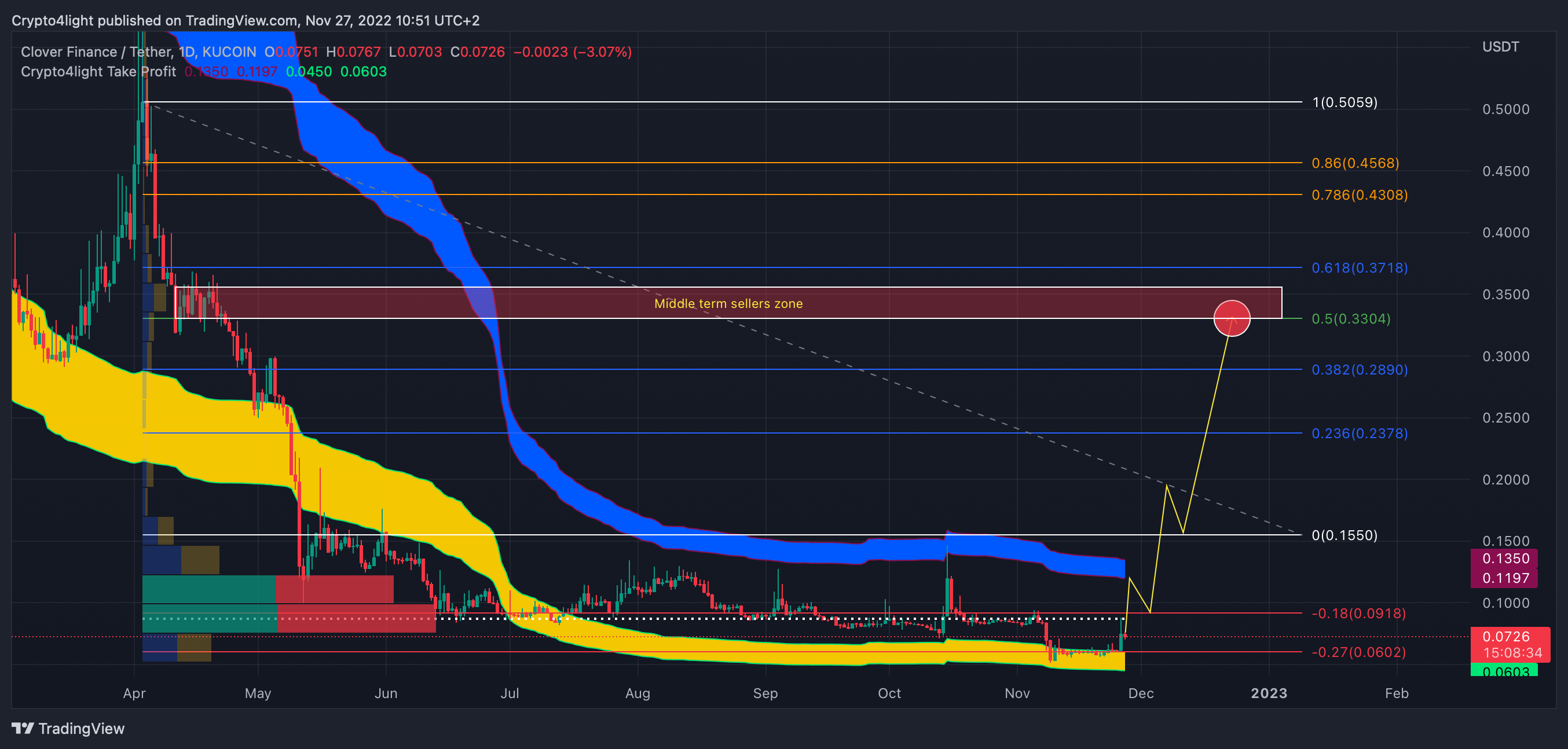 KUCOIN:CLVUSDT Chart Image by Crypto4light
