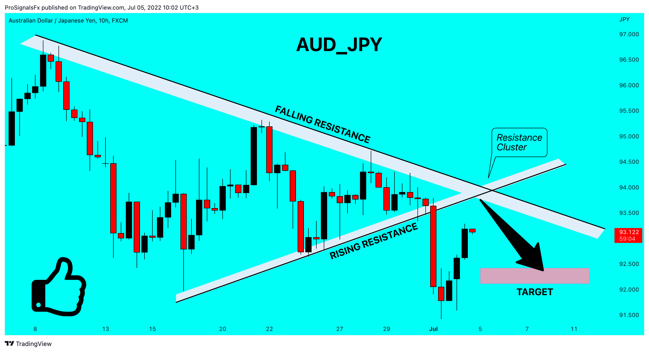 FX:AUDJPY Chart Image by ProSignalsFx