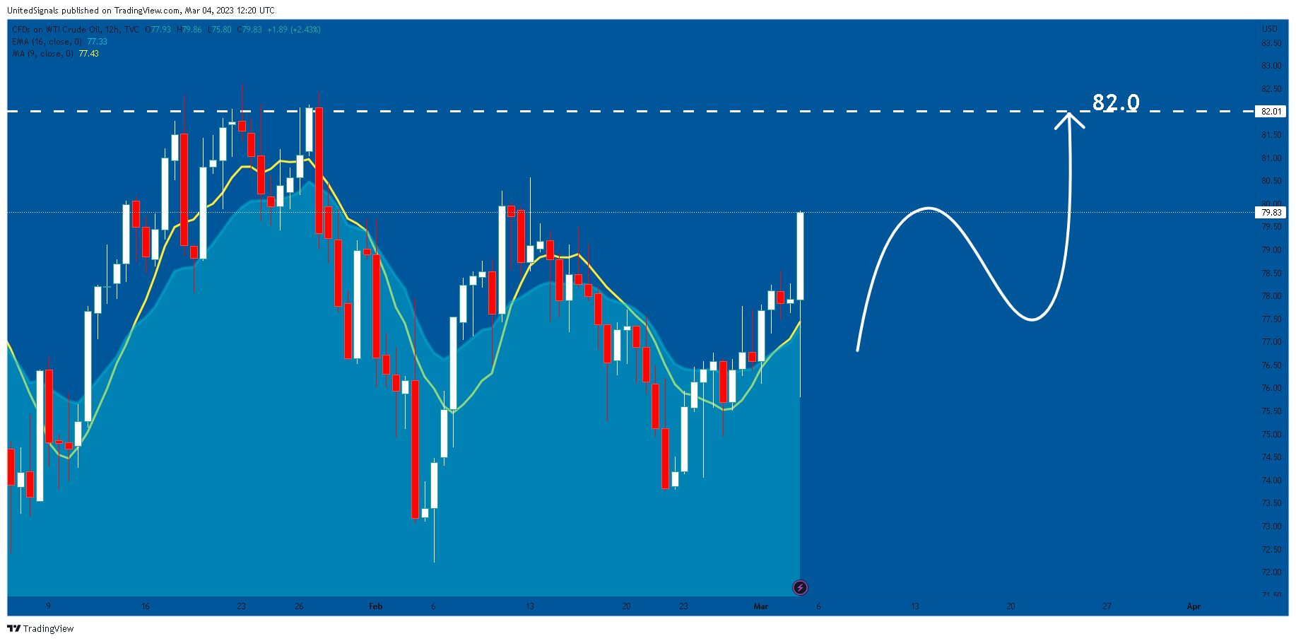 TVC:USOIL Chart Image by UnitedSignals