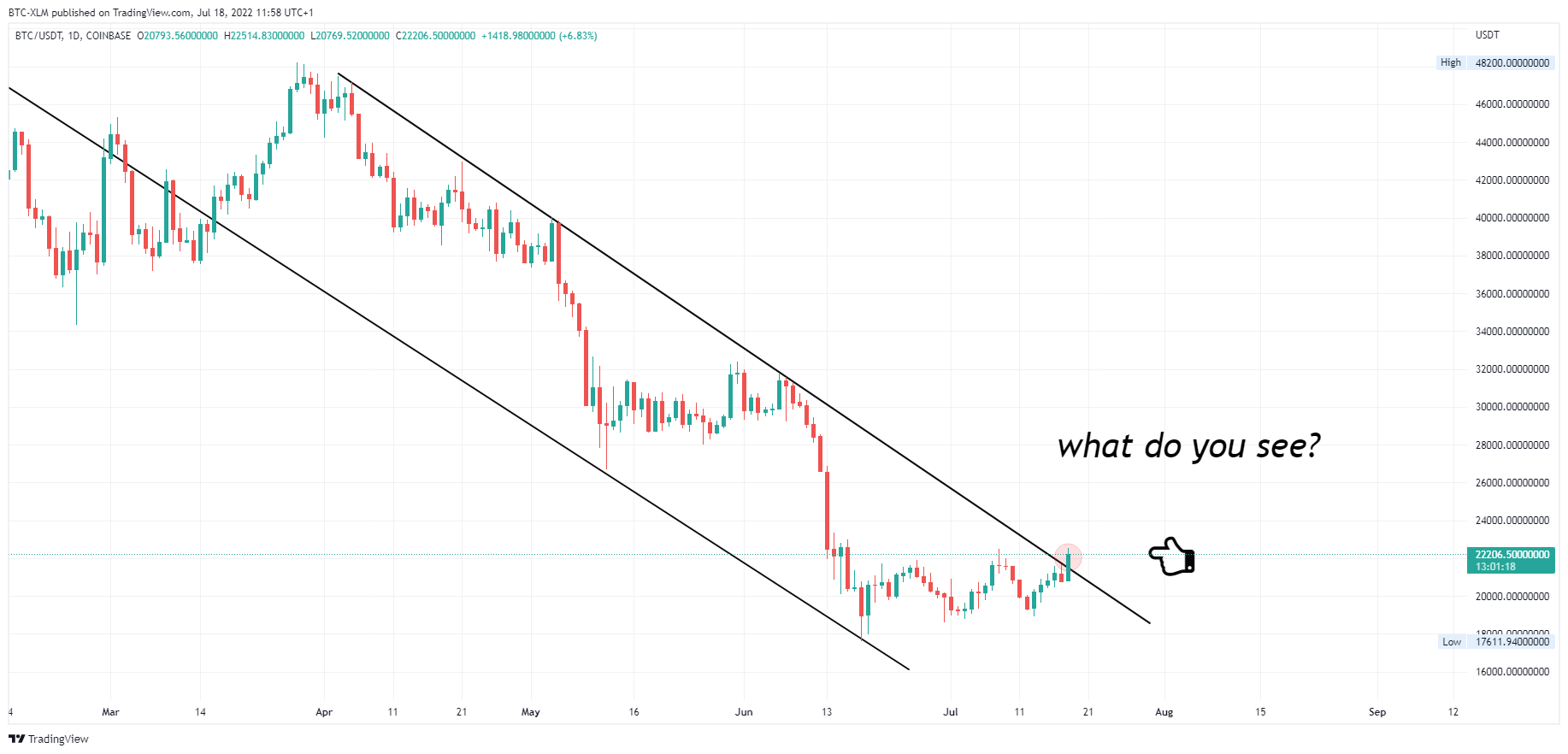 COINBASE:BTCUSDT Chart Image by BTC-XLM