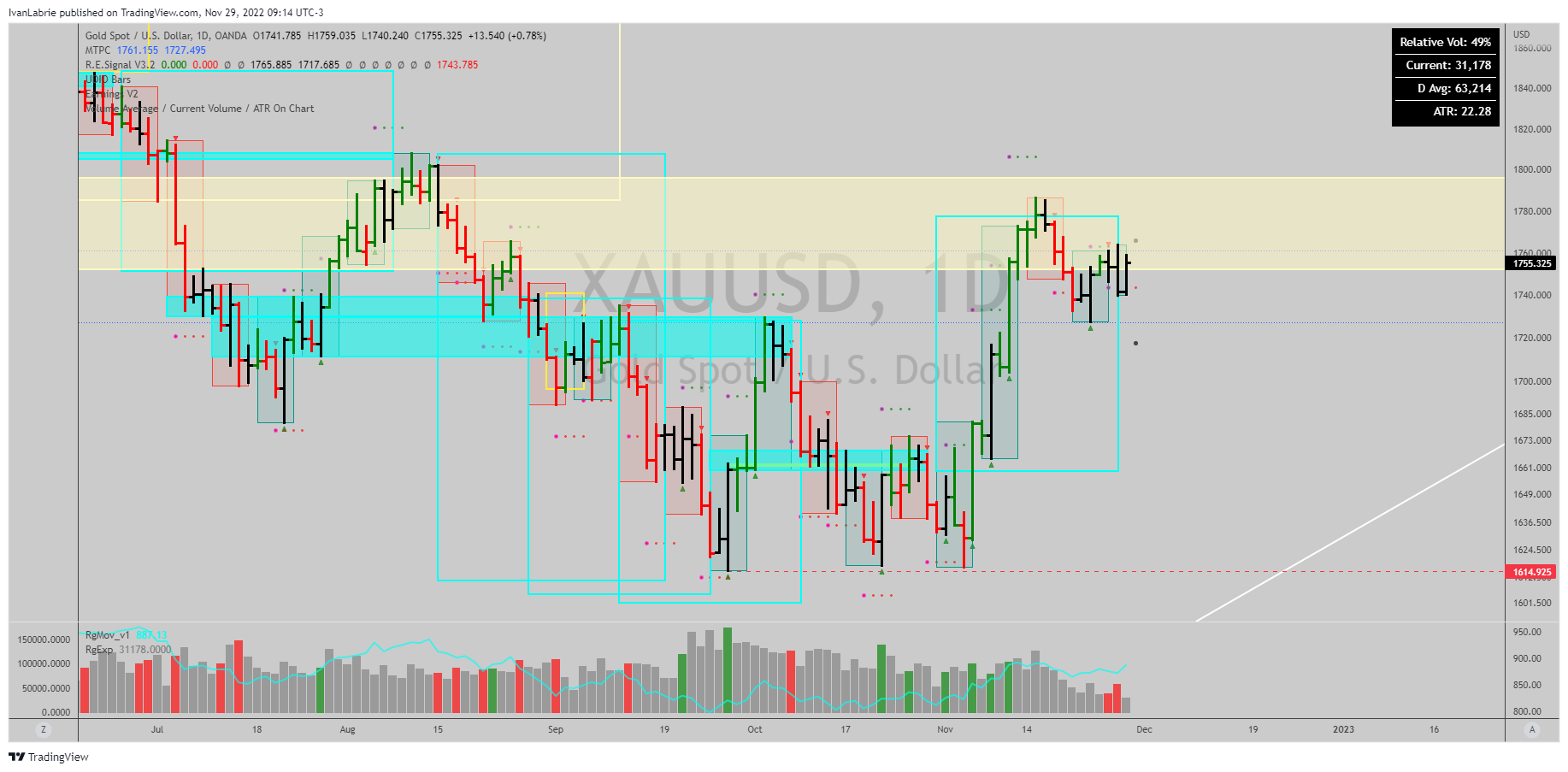OANDA:XAUUSD Chart Image by IvanLabrie