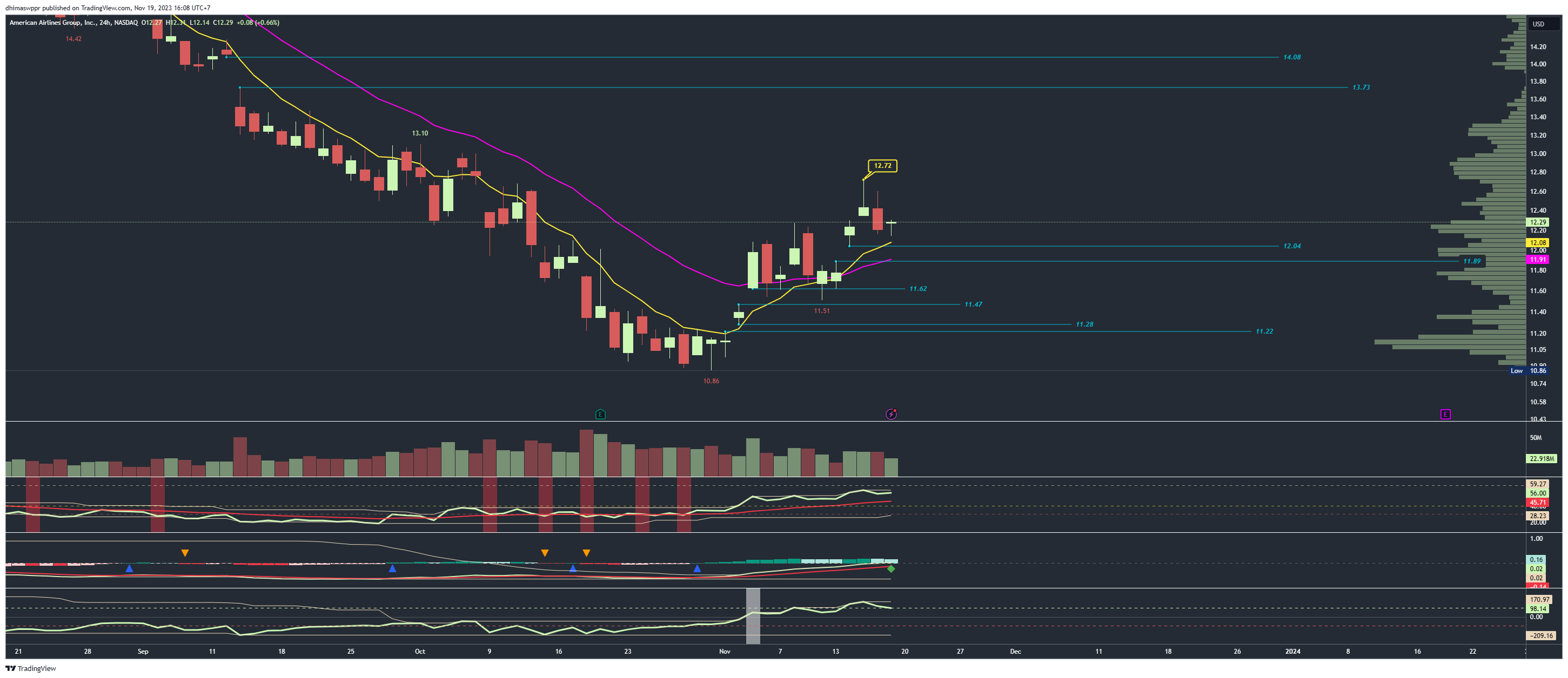 NASDAQ:AAL Chart Image by dhimaswppr