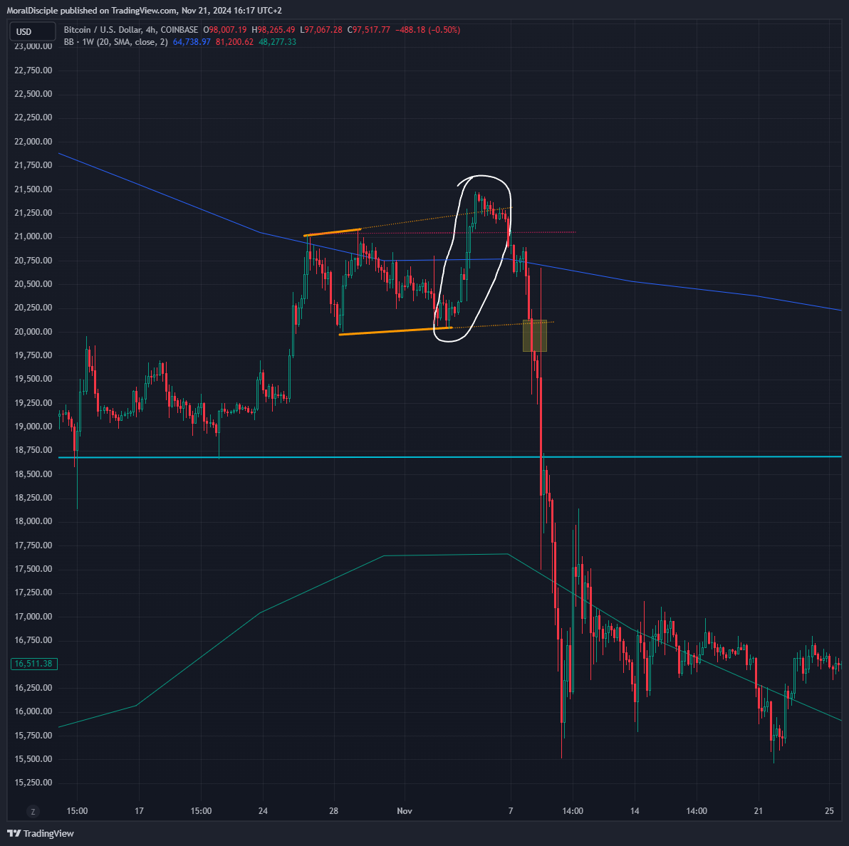 COINBASE:BTCUSD Chart Image by MoralDisciple