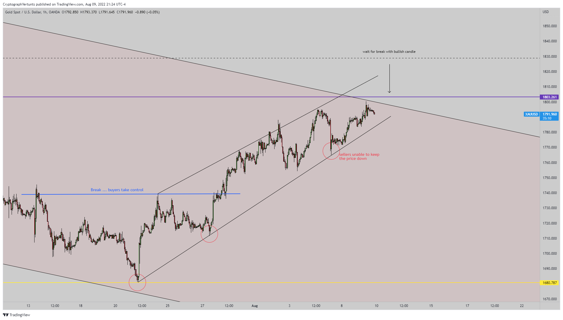 OANDA:XAUUSD Chart Image by YertuntsTrader