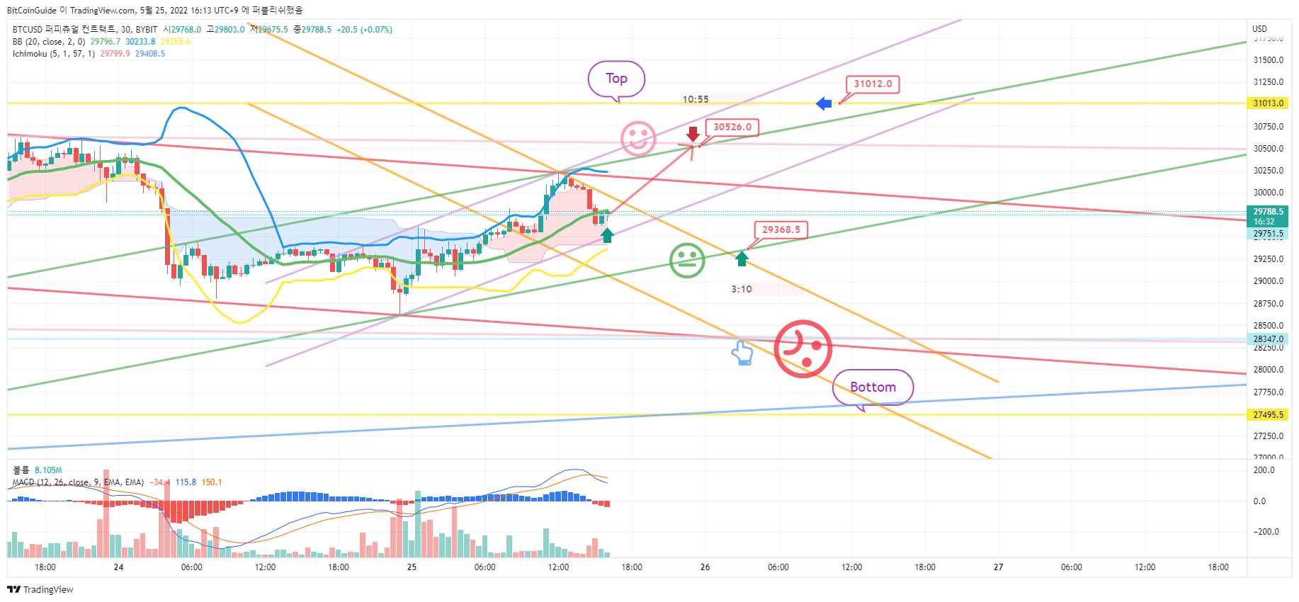 BYBIT:BTCUSD Chart Image by BitCoinGuide