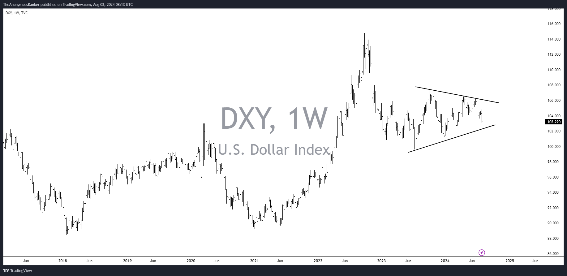 TVC:DXY Chart Image by TheAnonymousBanker