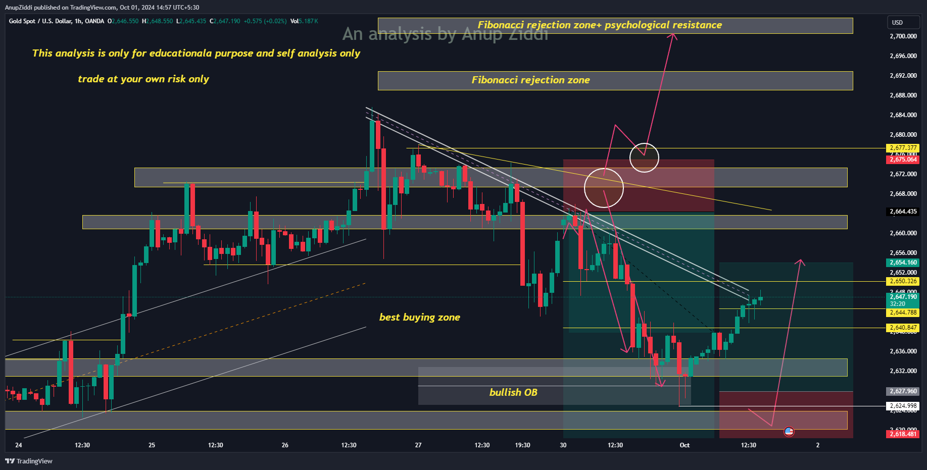 OANDA:XAUUSD Chart Image by AnupZiddi