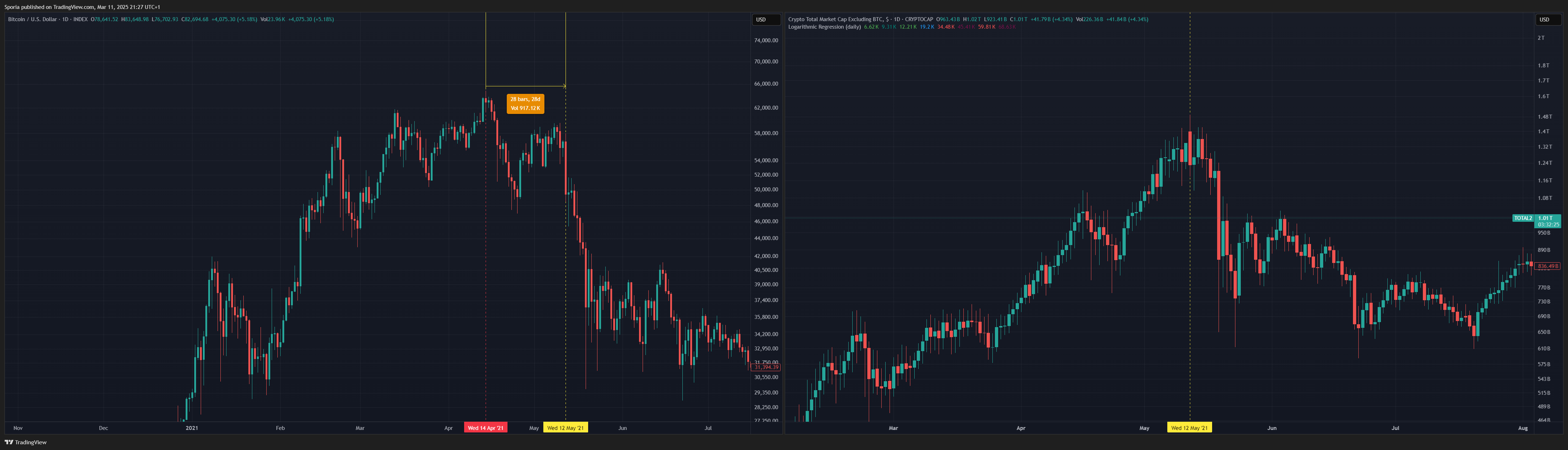 CRYPTOCAP:TOTAL2 Chart Image by Sporia