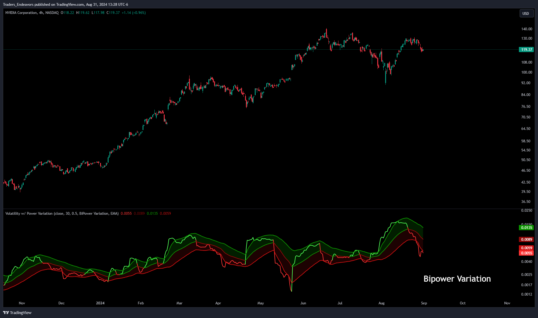 BATS:NVDA Chart Image by Traders_Endeavors