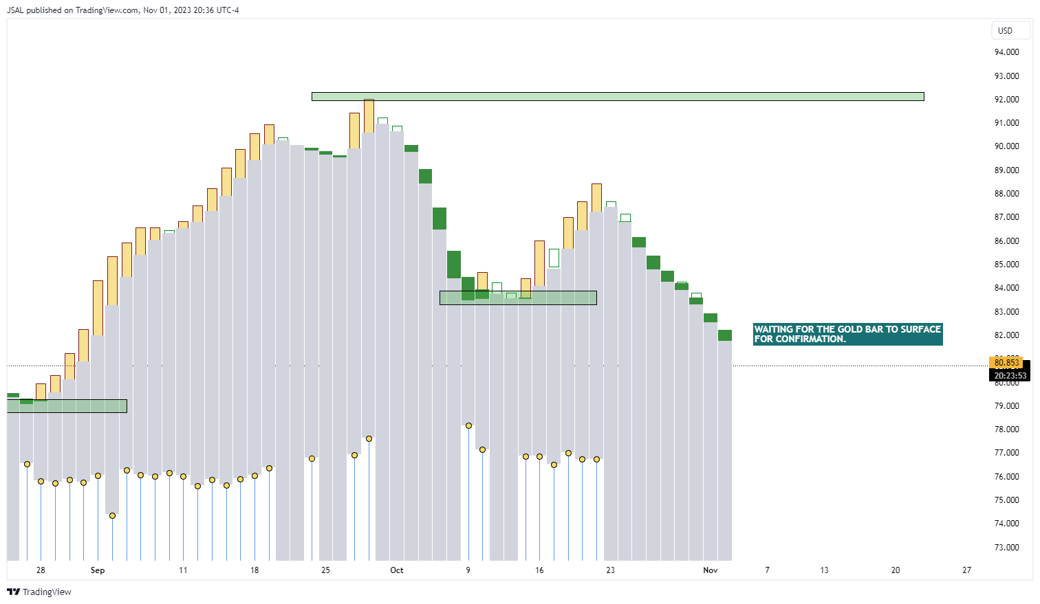 BLACKBULL:WTI Chart Image by JSAL