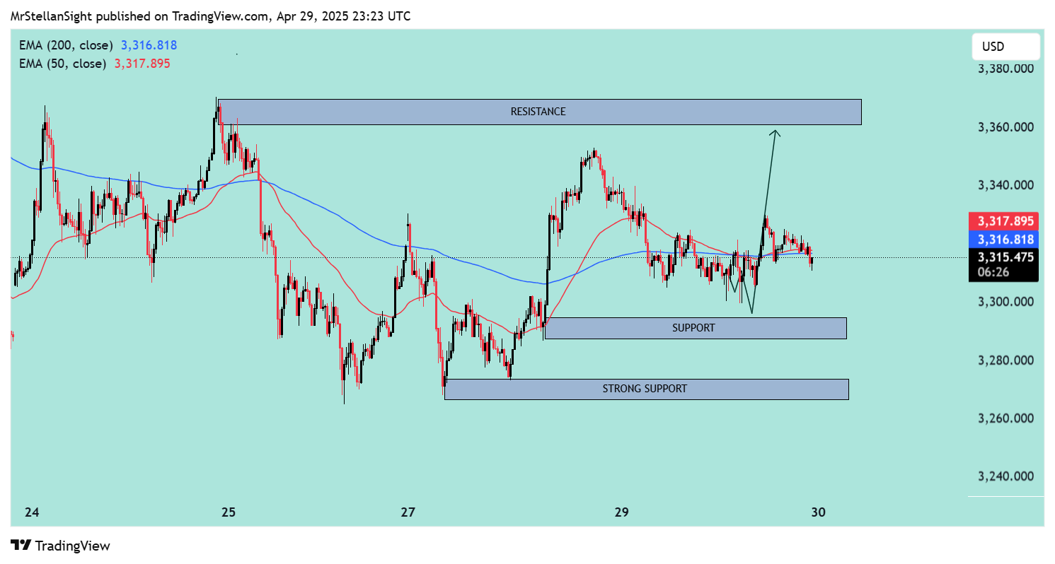 OANDA:XAUUSD Chart Image by MrStellanSight