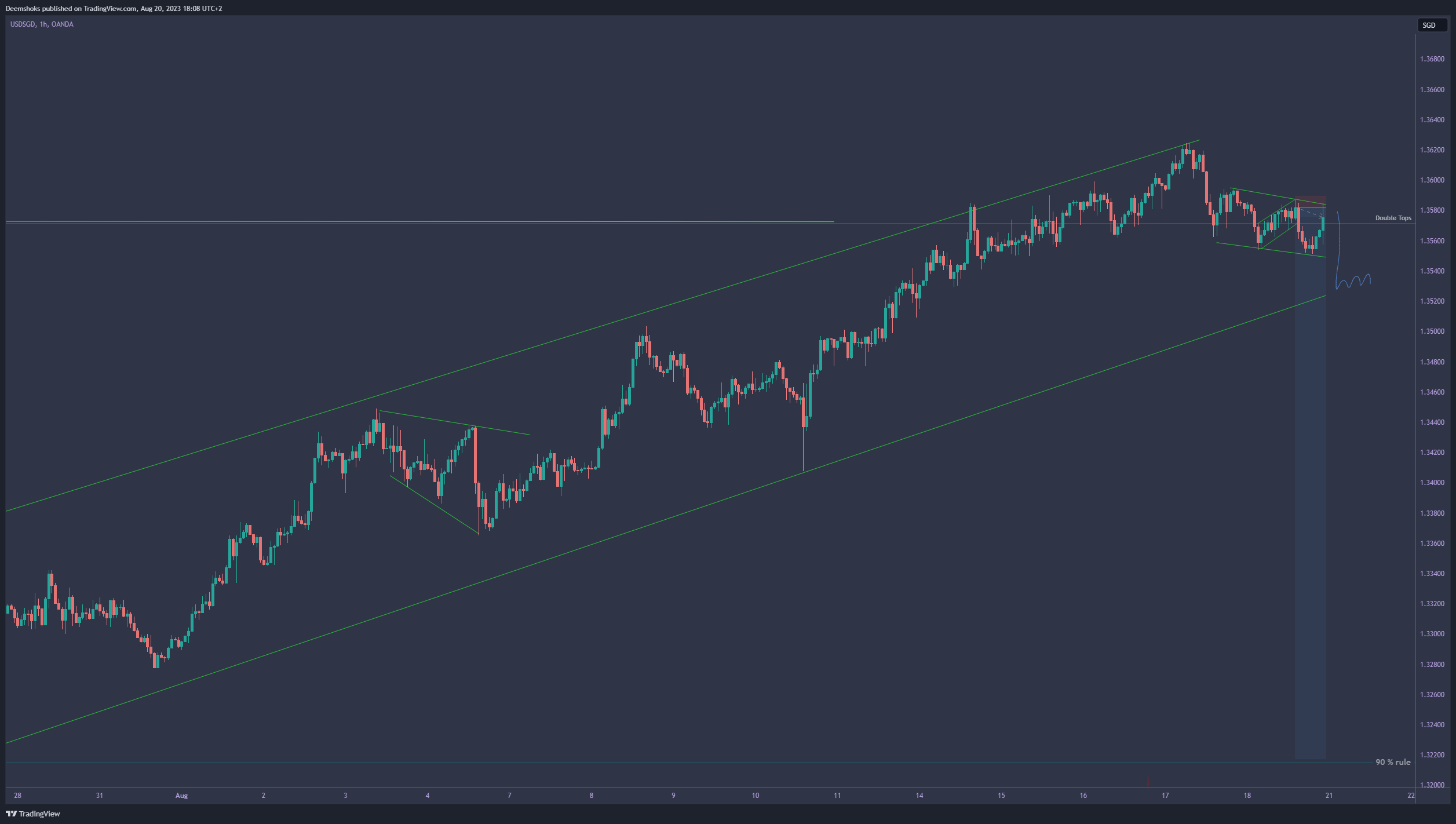 OANDA:USDSGD Chart Image by Deemshoks