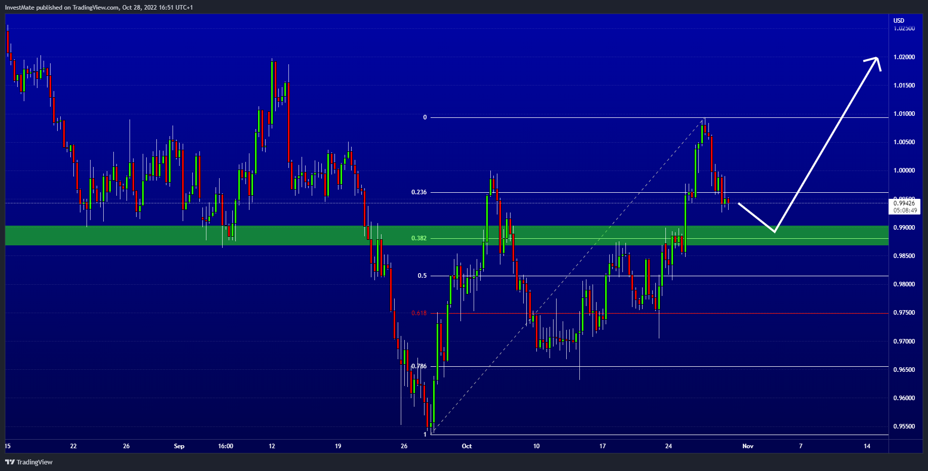FX:EURUSD Chart Image by InvestMate