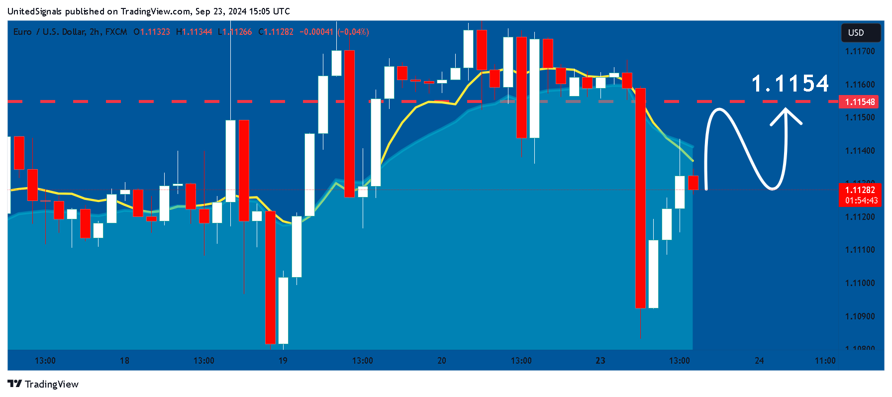 FX:EURUSD Chart Image by UnitedSignals