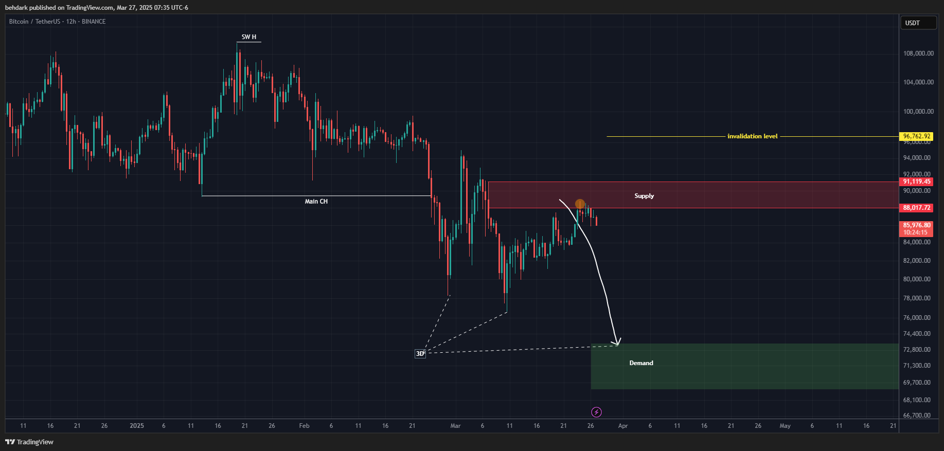 BINANCE:BTCUSDT Chart Image by behdark