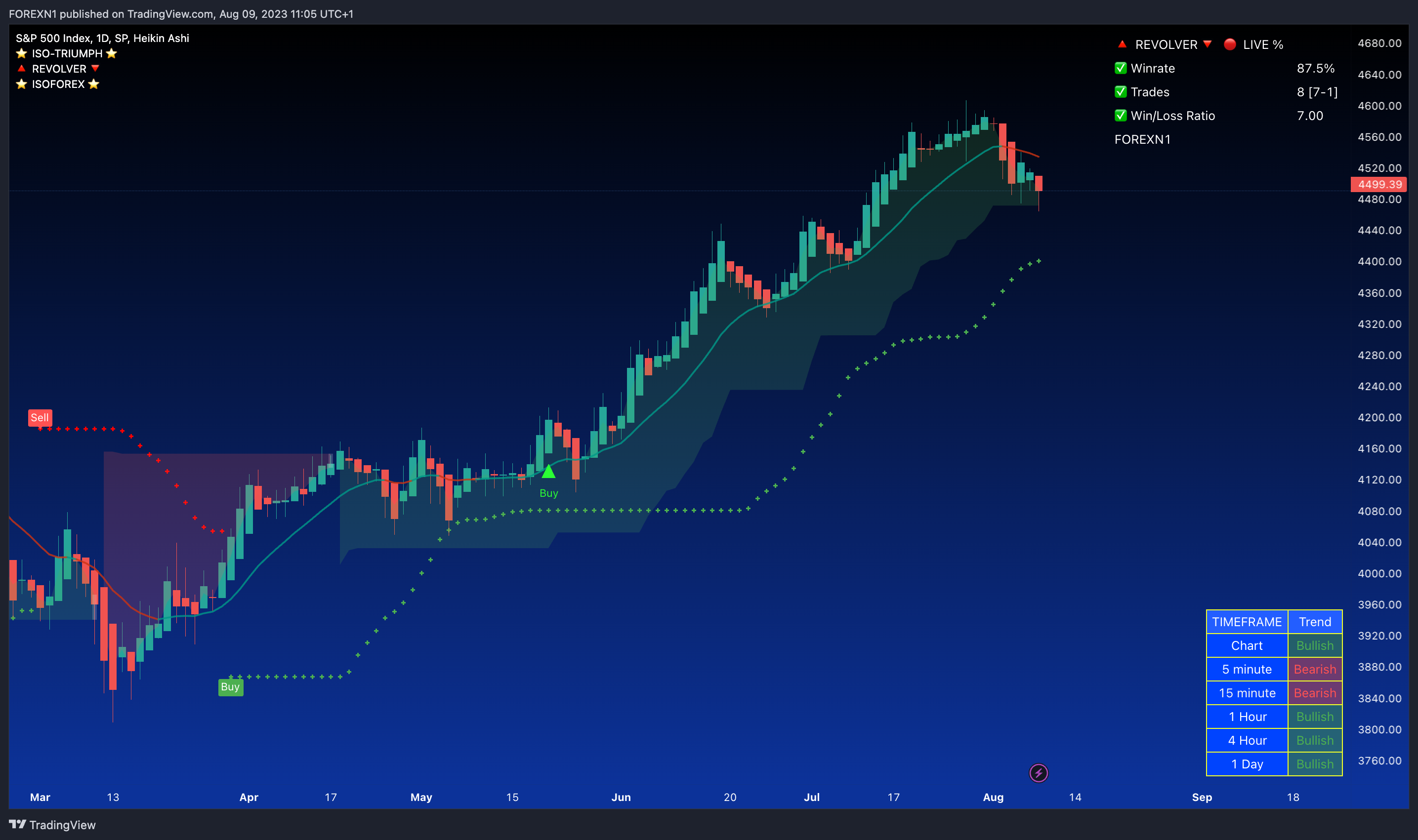 SP:SPX Chart Image by FOREXN1