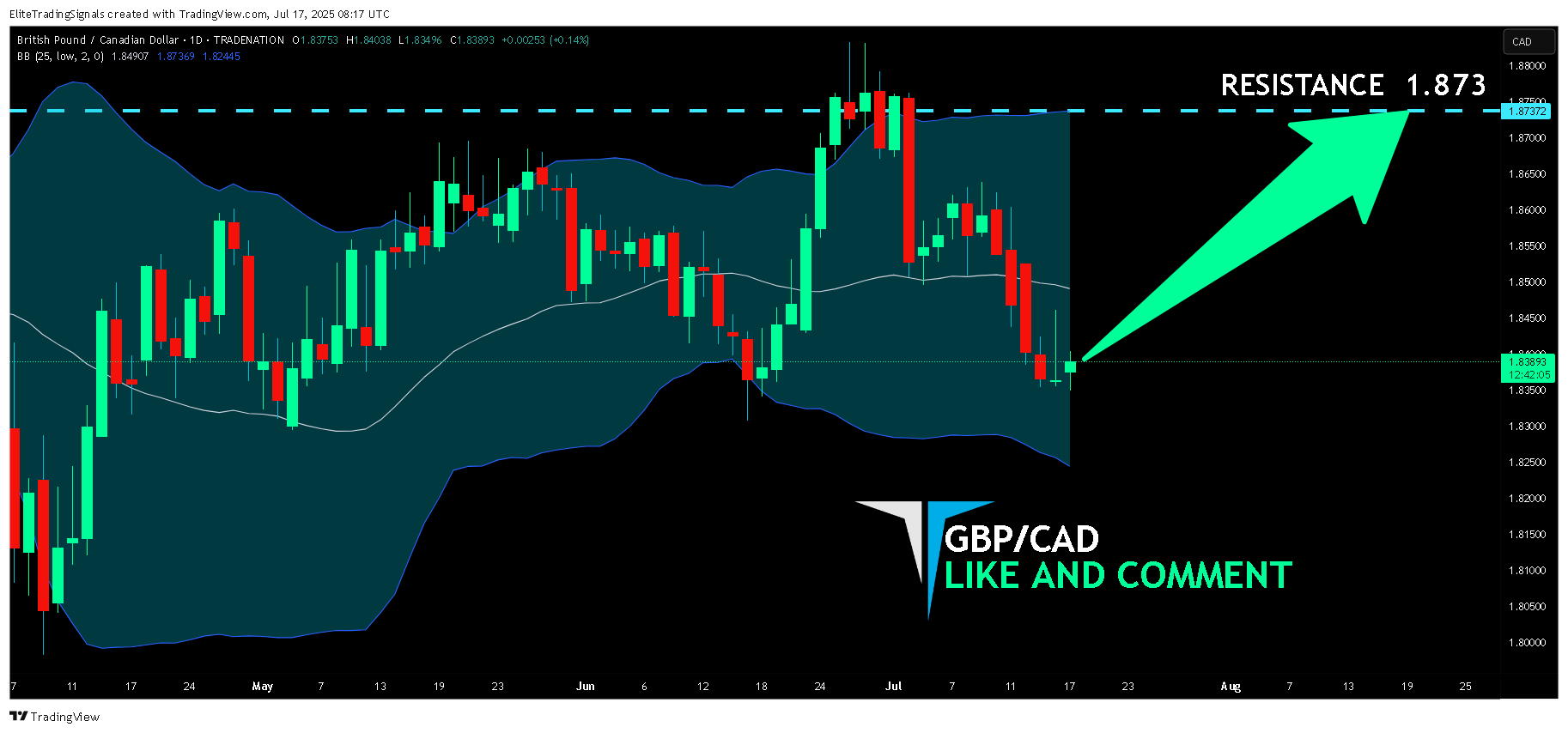 TRADENATION:GBPCAD Chart Image by EliteTradingSignals