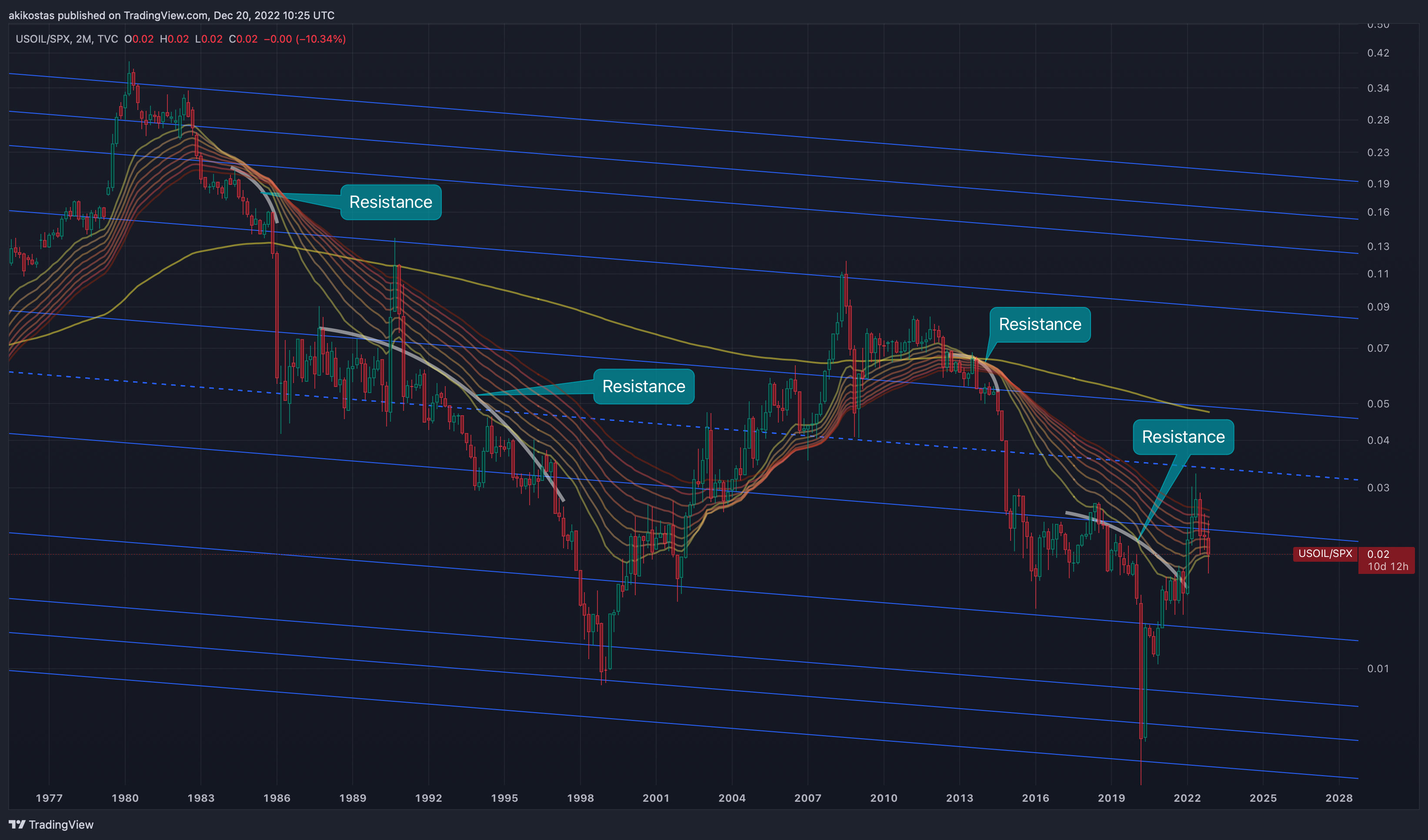 TVC:USOIL/SP:SPX Chart Image by akikostas