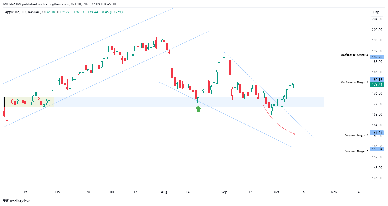 BATS:AAPL Chart Image by AMIT-RAJAN