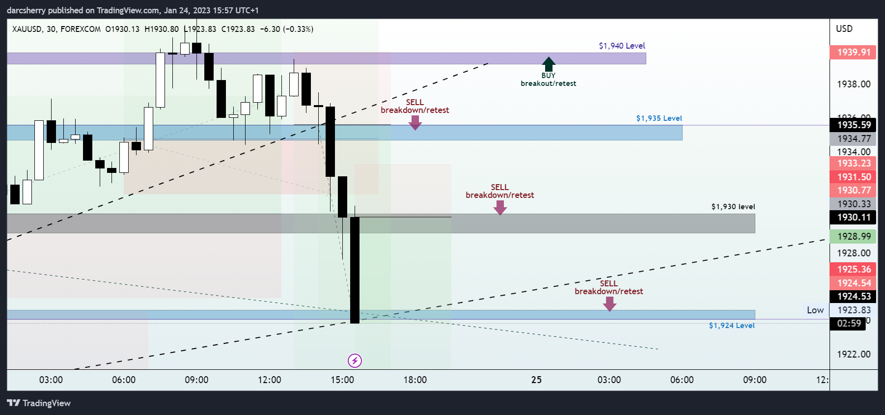 FOREXCOM:XAUUSD Chart Image by darcsherry