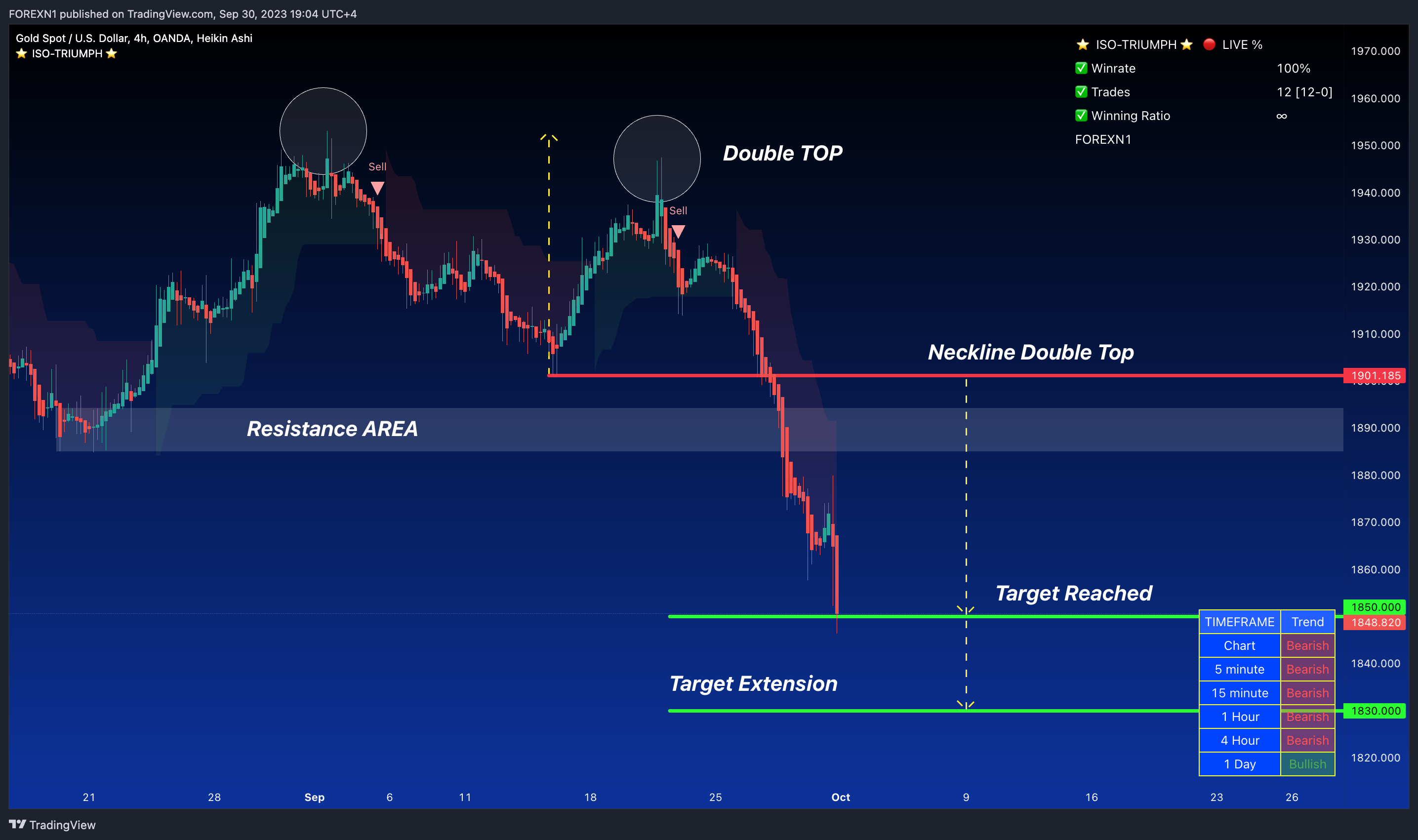 OANDA:XAUUSD Chart Image by FOREXN1