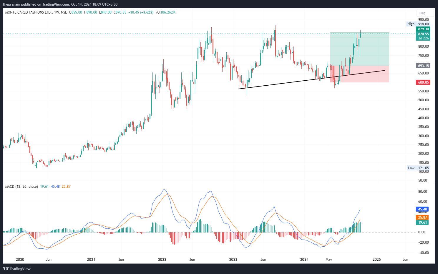 NSE:MONTECARLO Chart Image by thepranam
