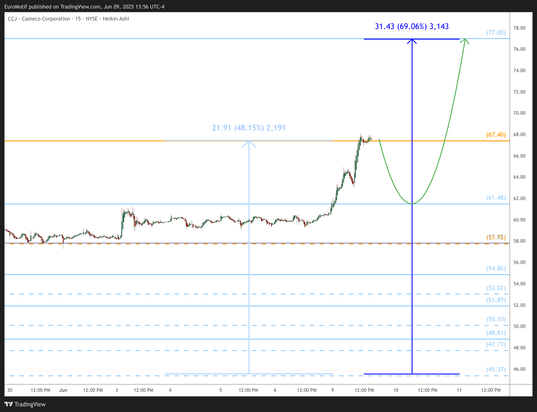 BATS:CCJ Chart Image by EuroMotif
