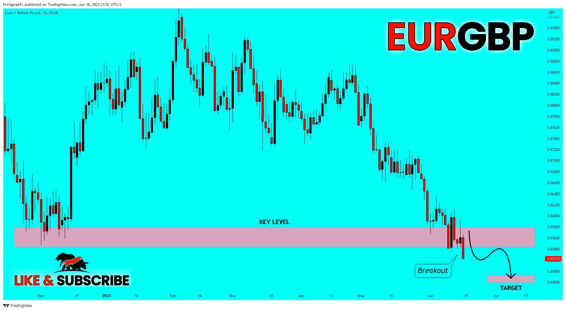 FX:EURGBP Chart Image by ProSignalsFx